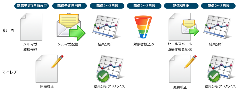 メルマガ校正・分析プロセス